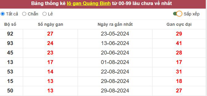 Thống kê lô gan Quảng Bình lâu chưa về tới hôm nay