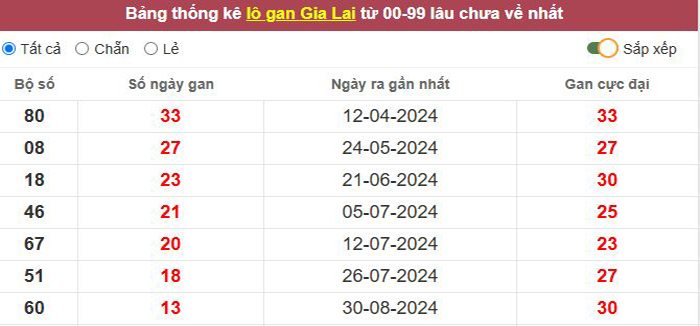 Thống kê lô gan Gia Lai lâu chưa về tới hôm nay