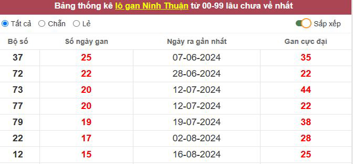 Thống kê lô gan Ninh Thuận lâu chưa về tới hôm nay