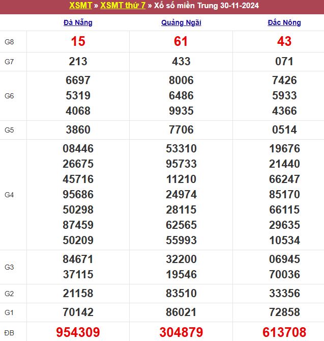 Bảng kết quả xổ số miền Trung ngày 30/11/2024