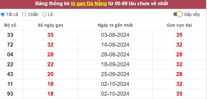 Thống kê lô gan Đà Nẵng lâu chưa về tới hôm nay