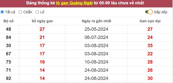 Thống kê lô gan Quảng Ngãi lâu chưa về tới hôm nay