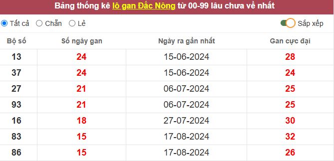 Thống kê lô gan Đắc Nông lâu chưa về tới hôm nay