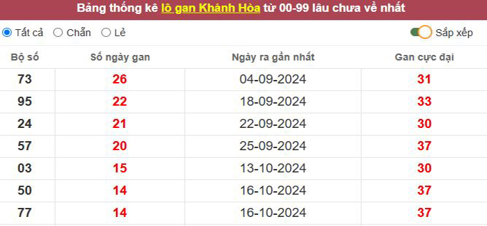 Thống kê lô gan Khánh Hòa lâu chưa về tới hôm nay