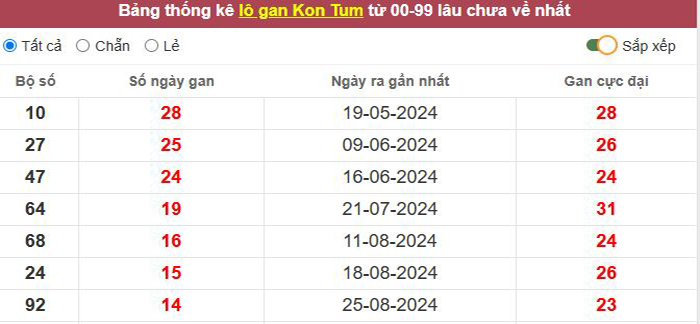 Thống kê lô gan Kon Tum lâu chưa về tới hôm nay