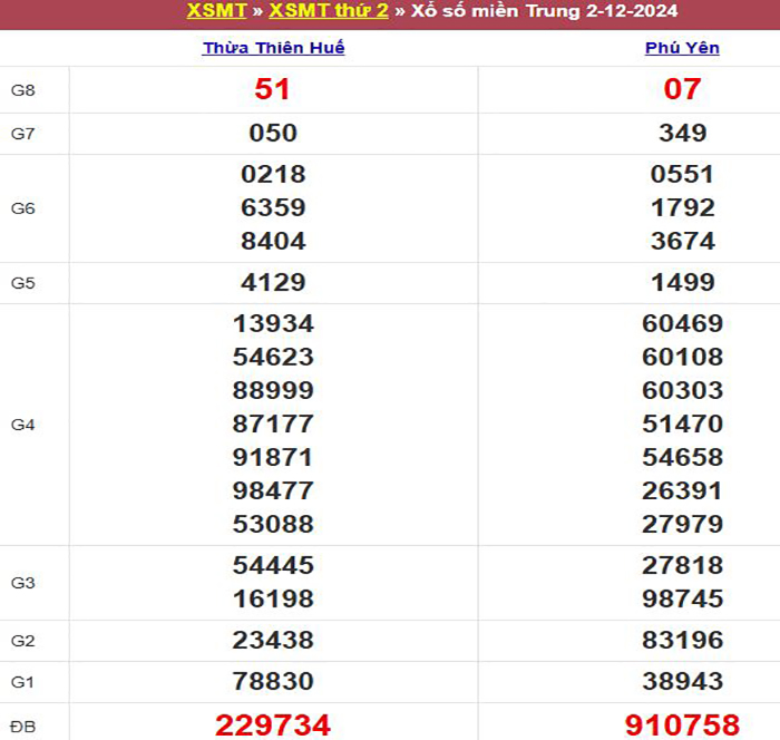 Bảng kết quả xổ số miền Trung ngày 02/12/2024