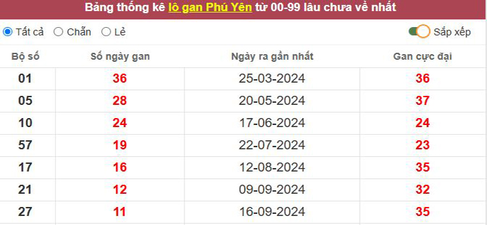 Thống kê lô gan Phú Yên lâu chưa về tới hôm nay