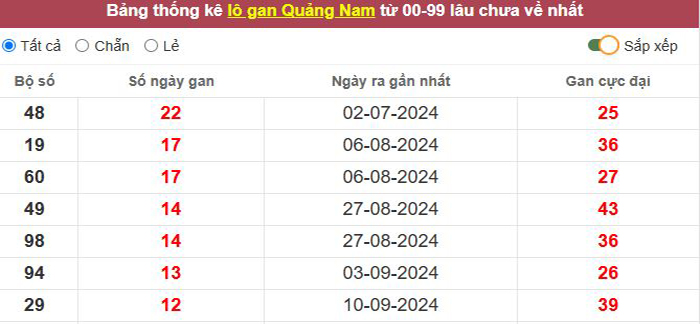 Thống kê lô gan Quảng Nam lâu chưa về tới hôm nay