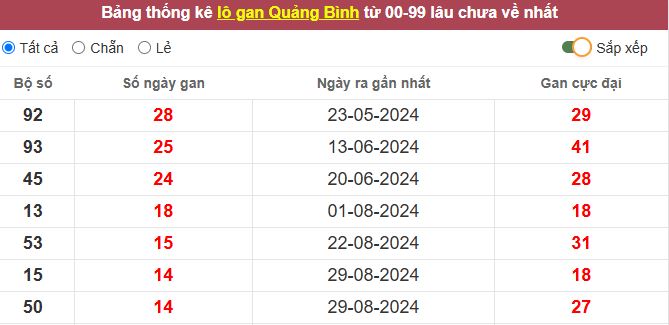 Thống kê lô gan Quảng Bình lâu chưa về tới hôm nay