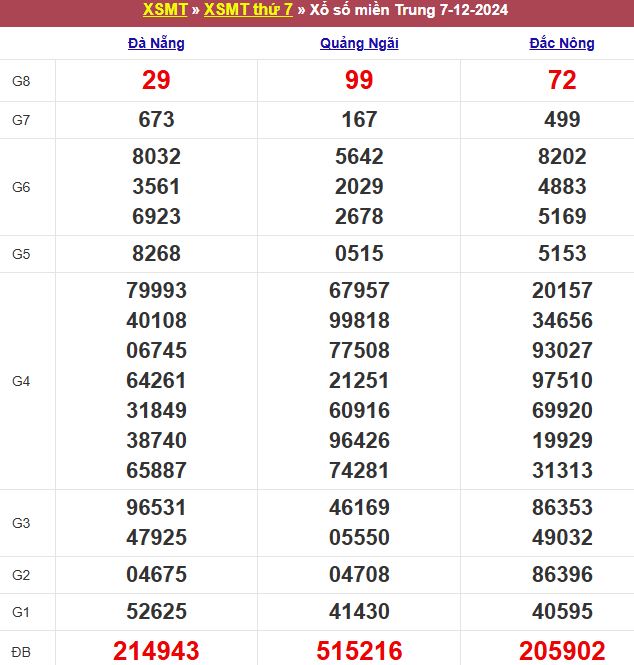 Bảng kết quả xổ số miền Trung ngày 07/12/2024