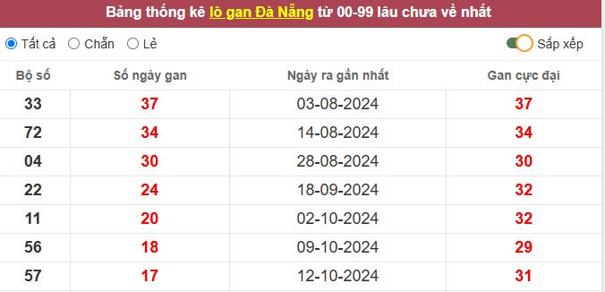 Thống kê lô gan Đà Nẵng lâu chưa về tới hôm nay