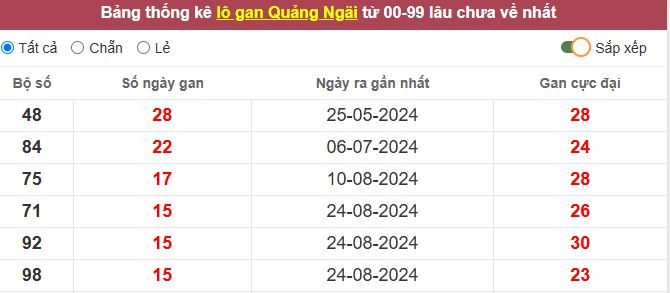 Thống kê lô gan Quảng Ngãi lâu chưa về tới hôm nay