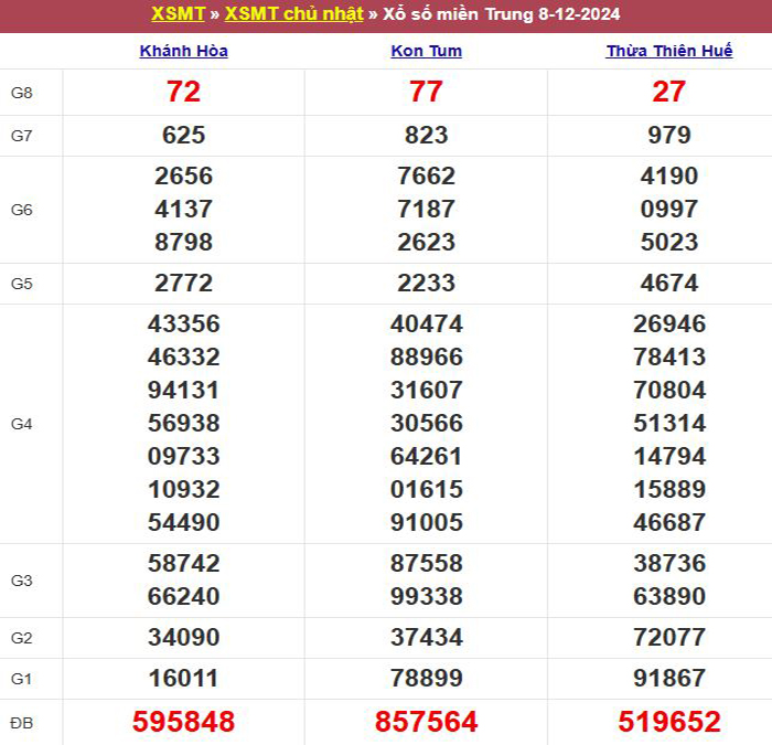 Bảng kết quả xổ số miền Trung ngày 08/12/2024