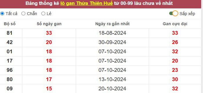 Thống kê lô gan Thừa Thiên Huế lâu chưa về tới hôm nay