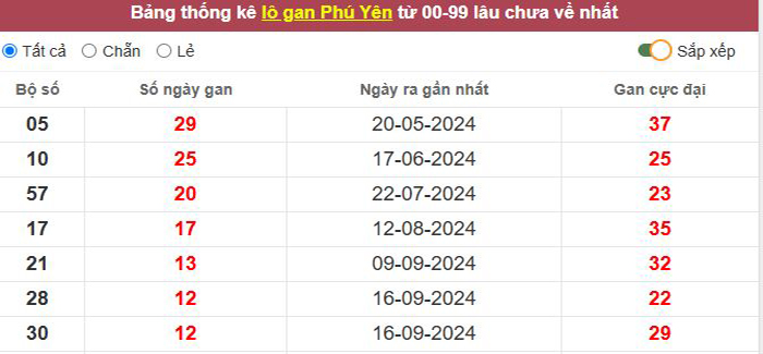 Thống kê lô gan Phú Yên lâu chưa về tới hôm nay