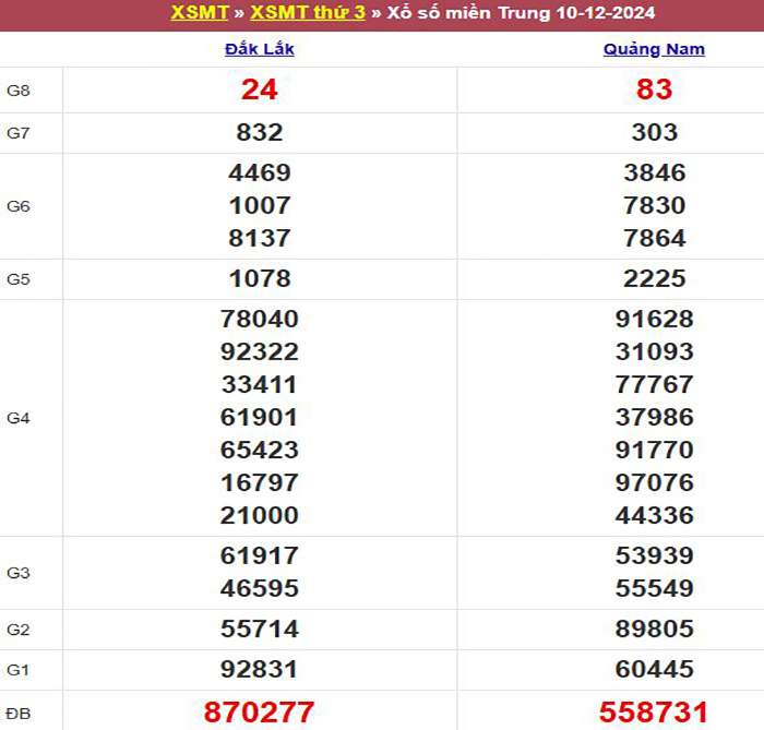 Bảng kết quả xổ số miền Trung ngày 10/12/2024
