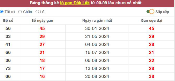 Thống kê lô gan Đắc Lắc lâu chưa về tới hôm nay