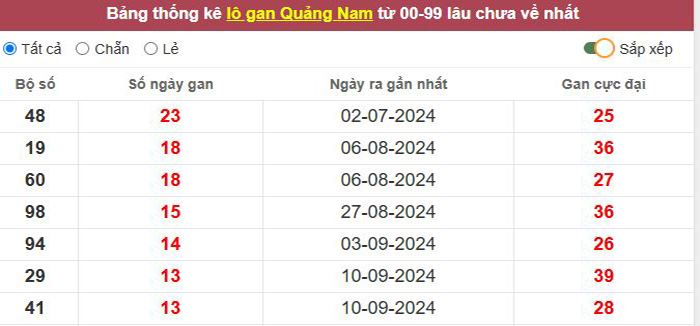 Thống kê lô gan Quảng Nam lâu chưa về tới hôm nay