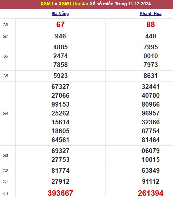 Bảng kết quả xổ số miền Trung ngày 11/12/2024