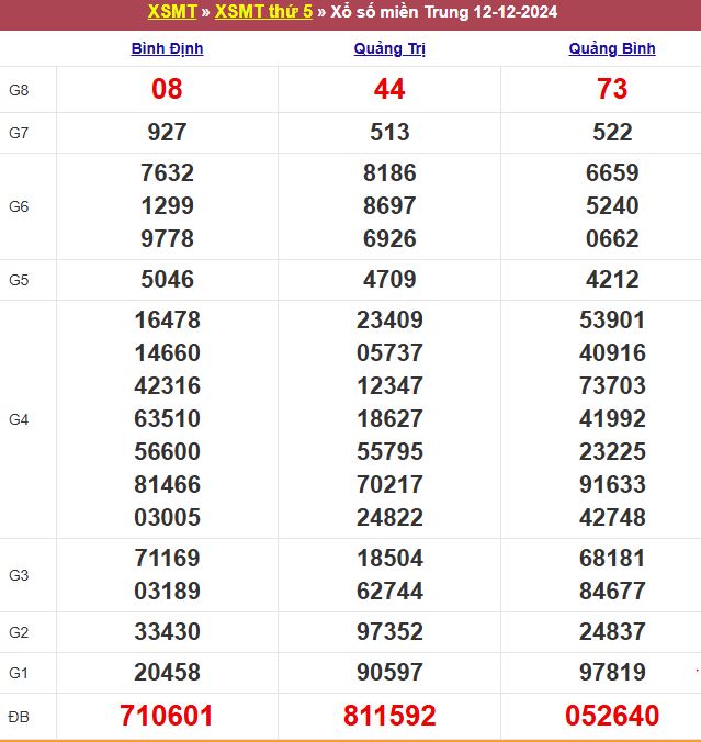 Bảng kết quả xổ số miền Trung ngày 12/12/2024