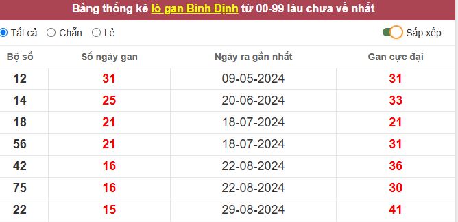 Thống kê lô gan Bình Định lâu chưa về tới hôm nay