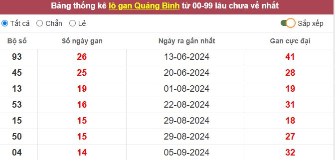 Thống kê lô gan Quảng Bình lâu chưa về tới hôm nay