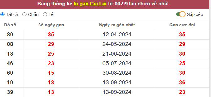 Thống kê lô gan Gia Lai lâu chưa về tới hôm nay