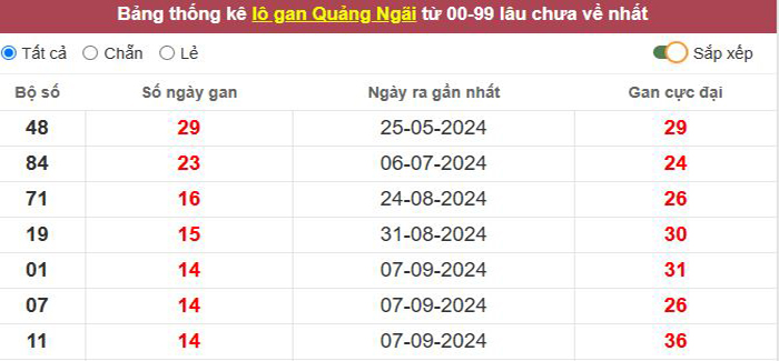 Thống kê lô gan Quảng Ngãi lâu chưa về tới hôm nay