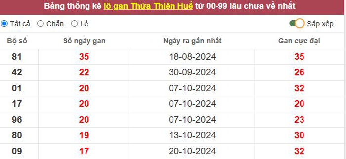 Thống kê lô gan Thừa Thiên Huế lâu chưa về tới hôm nay