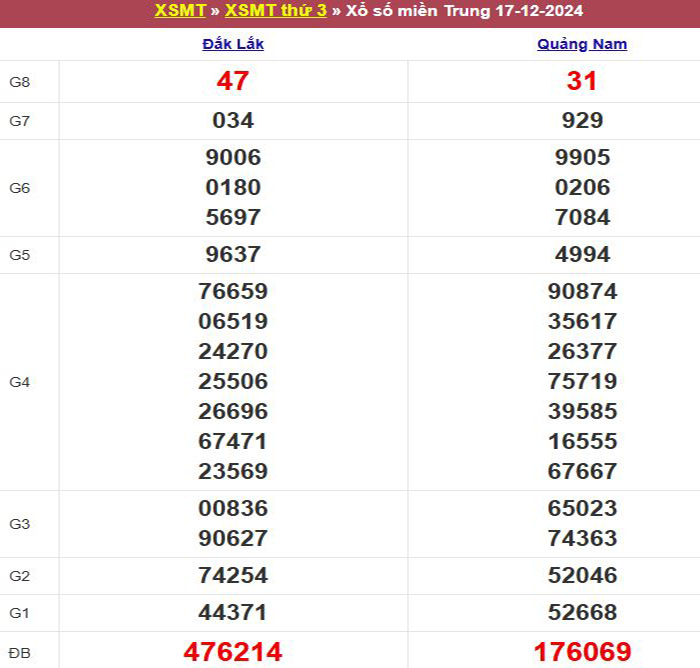 Bảng kết quả xổ số miền Trung ngày 17/12/2024