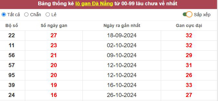 Thống kê lô gan Đà Nẵng lâu chưa về tới hôm nay