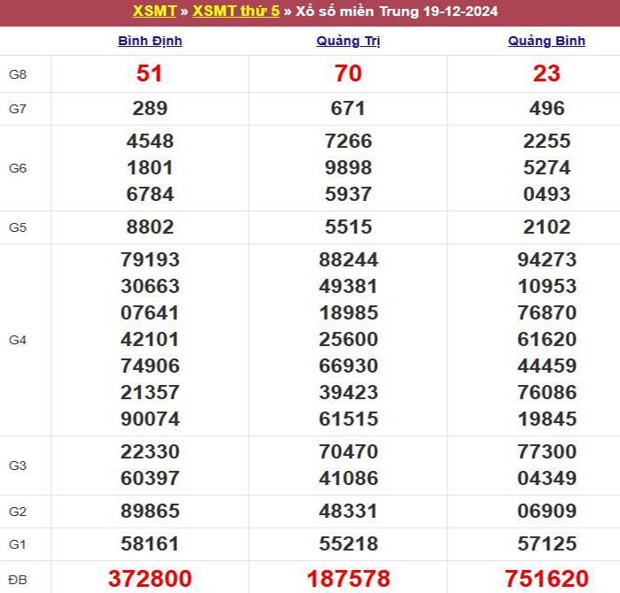 Bảng kết quả xổ số miền Trung ngày 19/12/2024