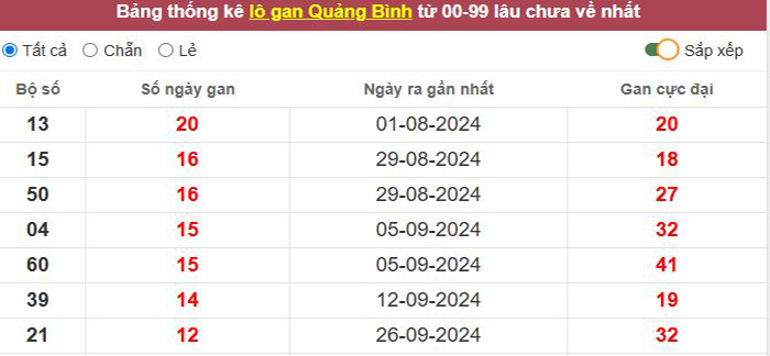 Thống kê lô gan Quảng Bình lâu chưa về tới hôm nay