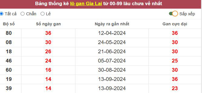 Thống kê lô gan Gia Lai lâu chưa về tới hôm nay