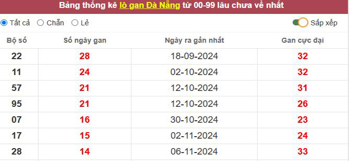 Thống kê lô gan Đà Nẵng lâu chưa về tới hôm nay