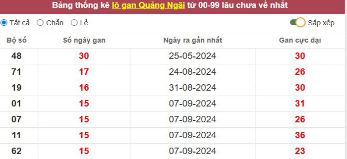 Thống kê lô gan Quảng Ngãi lâu chưa về tới hôm nay