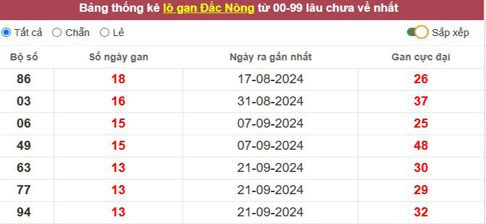 Thống kê lô gan Đắc Nông lâu chưa về tới hôm nay