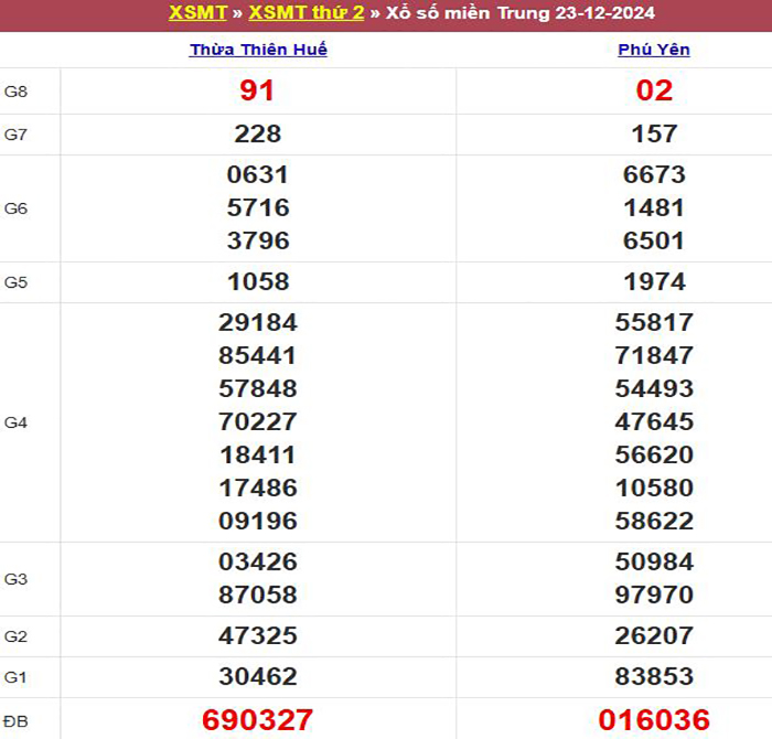 Bảng kết quả xổ số miền Trung ngày 23/12/2024