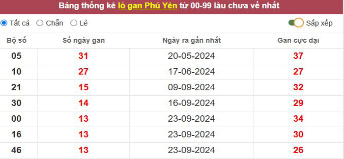 Thống kê lô gan Phú Yên lâu chưa về tới hôm nay