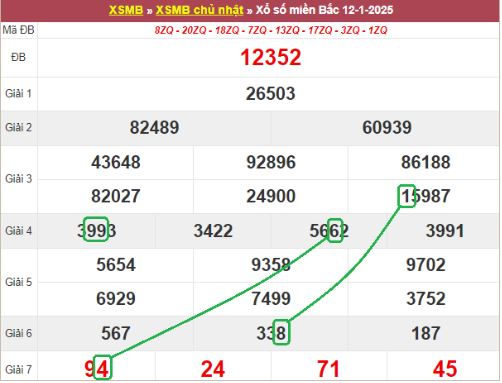 Bảng kết quả xổ số miền Bắc ngày hôm qua