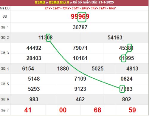 Bảng kết quả xổ số miền Bắc ngày hôm qua