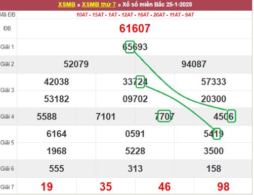 Bảng kết quả xổ số miền Bắc ngày hôm qua