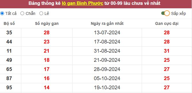 Thống kê lô gan Bình Phước lâu chưa về tới hôm nay