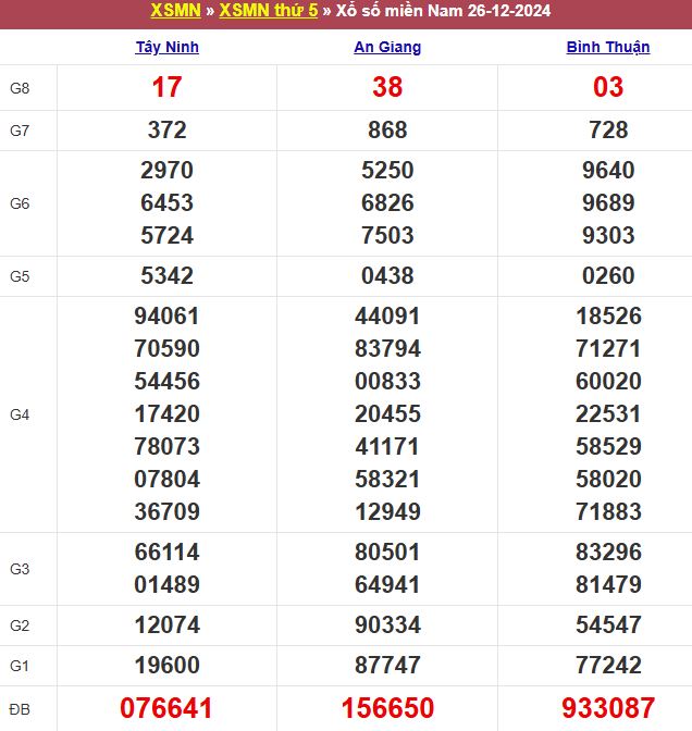 Bảng kết quả xổ số miền Nam ngày 26/12/2024