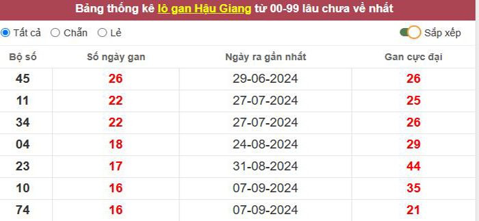 Thống kê lô gan Hậu Giang lâu chưa về tới hôm nay