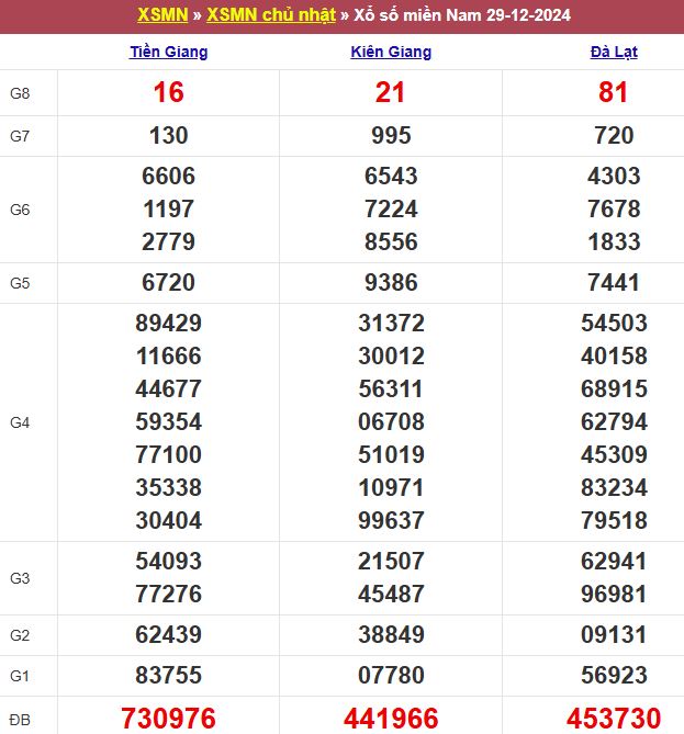 Bảng kết quả xổ số miền Nam ngày 29/12/2024