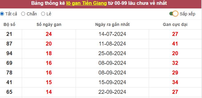 Thống kê lô gan Tiền Giang lâu chưa về tới hôm nay