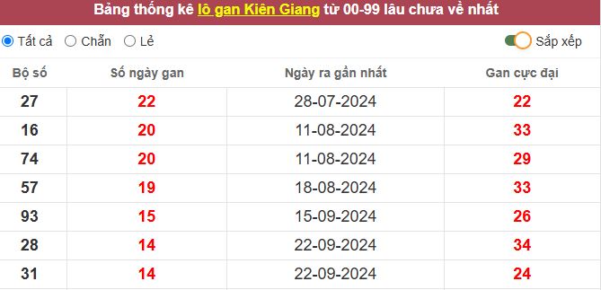 Thống kê lô gan Kiên Giang lâu chưa về tới hôm nay