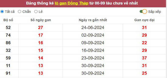 Thống kê lô gan Đồng Tháp lâu chưa về tới hôm nay