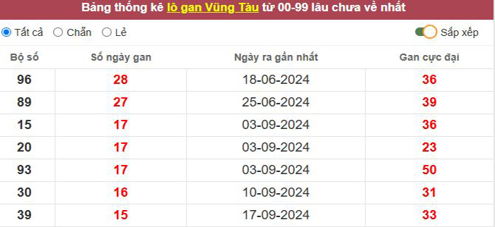 Thống kê lô gan Vũng Tàu lâu chưa về tới hôm nay